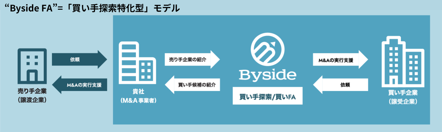 Byside FA=「買い手探索特化型」モデル